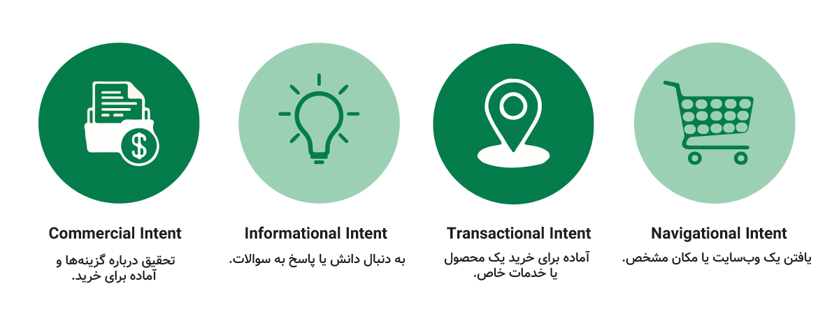 4 مدل دسته بندی کلمات بر اساس نیت کاربر