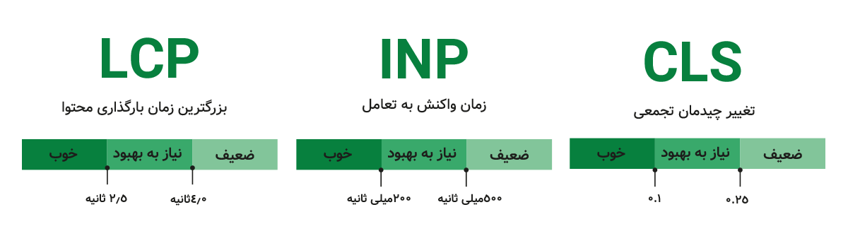 اهمیت سرعت سایت در نتایج گوگل