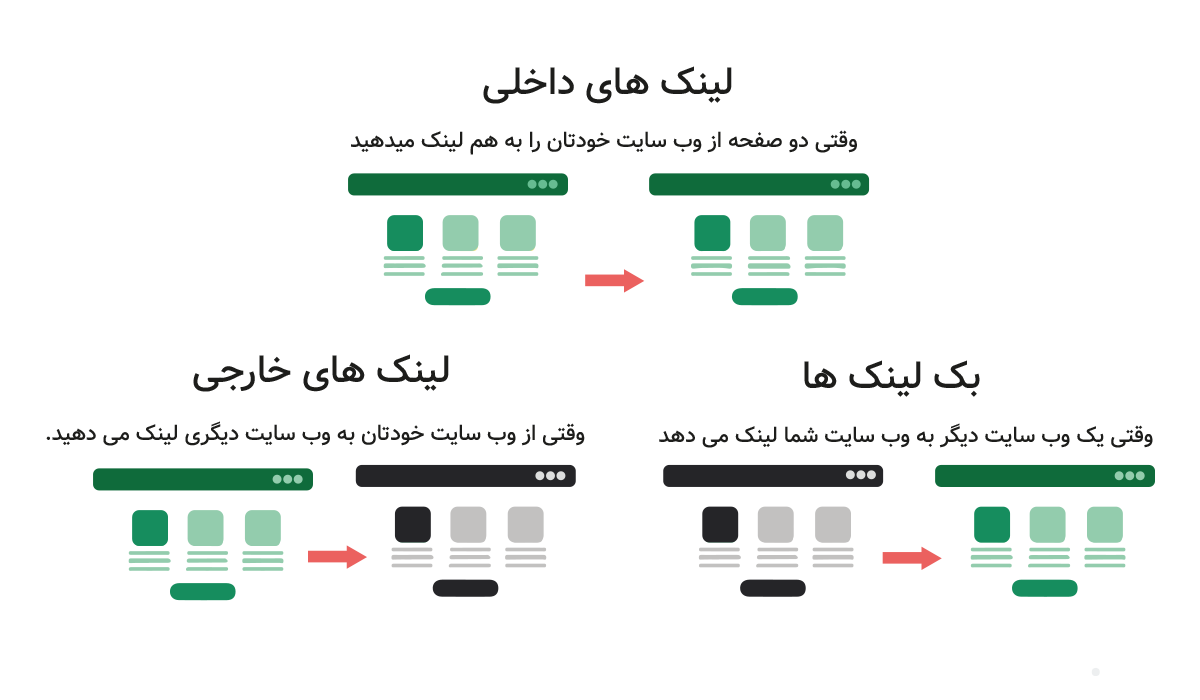 استراتژی لینک سازی داخلی و خارجی در سئو
