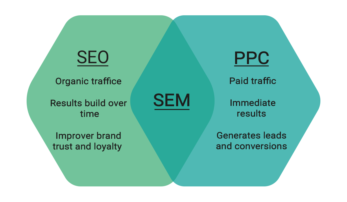 SEM چیست؟ سئو چیست؟ PPC چیست؟ مقایسه