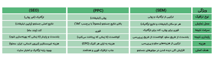مقایسه SEO با SEM و PPC